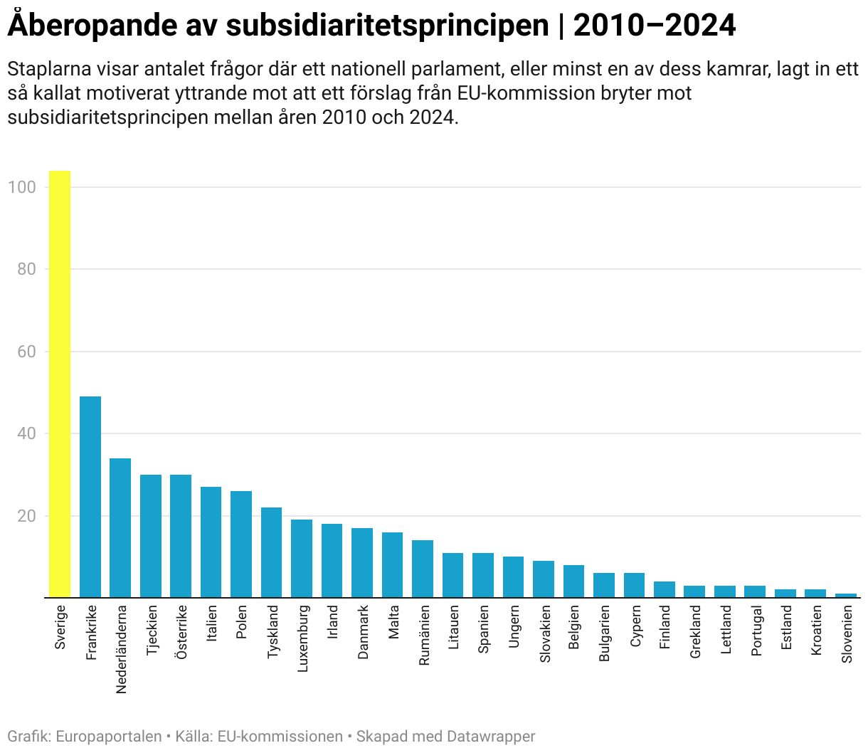 Åberopande av subsidiaritetsprincipen | 2010–2024 (Column Chart)