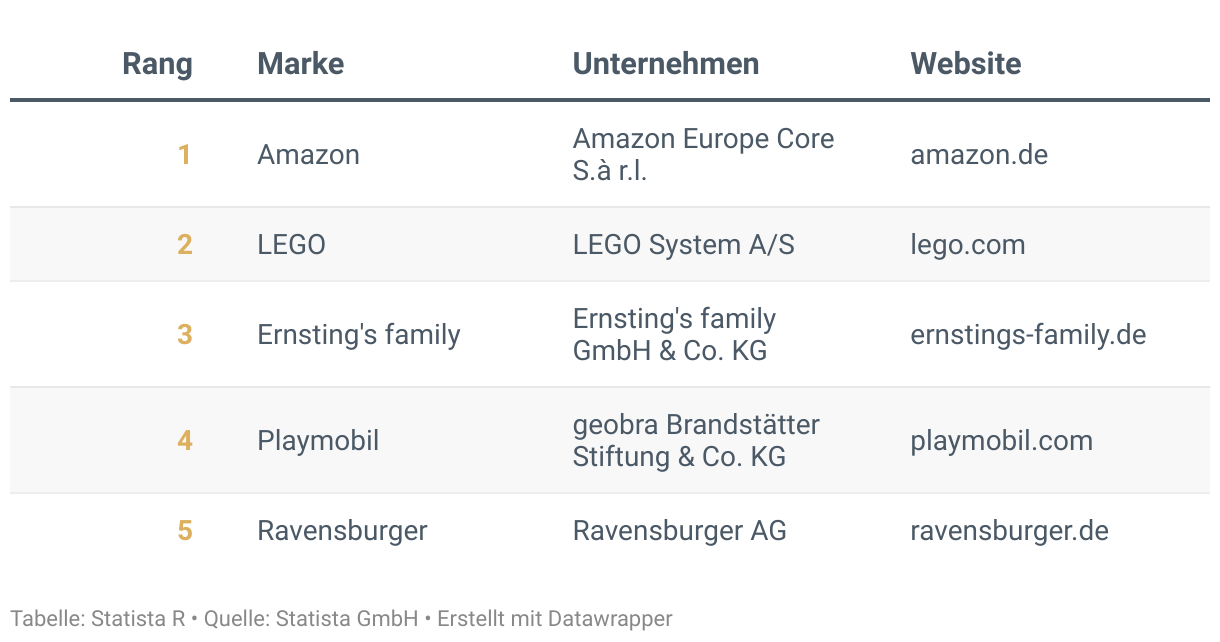 Ranking der Besten Marken Deutschlands 2024, Kategorie Spielwaren und Baby Online Shops