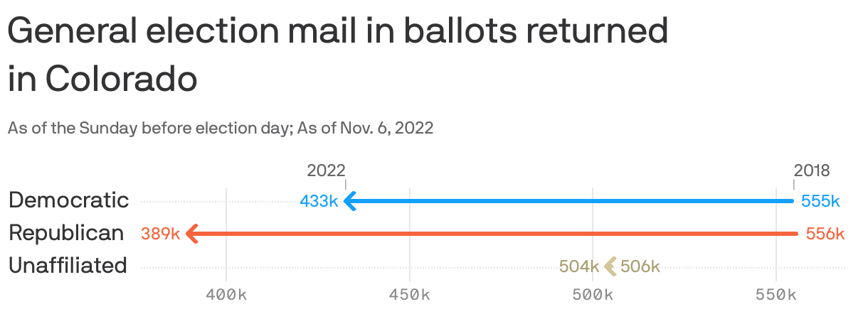 General election mail in ballots returned</br> in Colorado