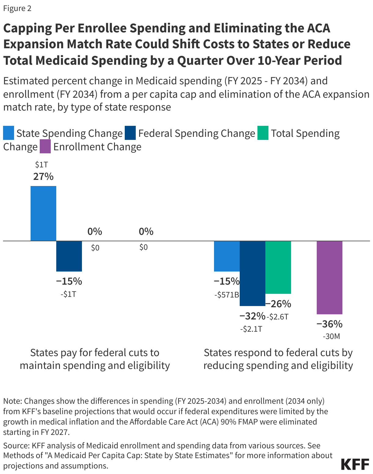 Capping Per Enrollee Spending and Eliminating the ACA Expansion Match Rate Could Shift Costs to States or Reduce Total Medicaid Spending by a Quarter Over 10-Year Period data chart