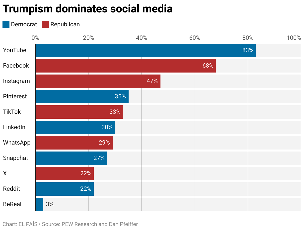 Trumpism dominates social media (Bar Chart)