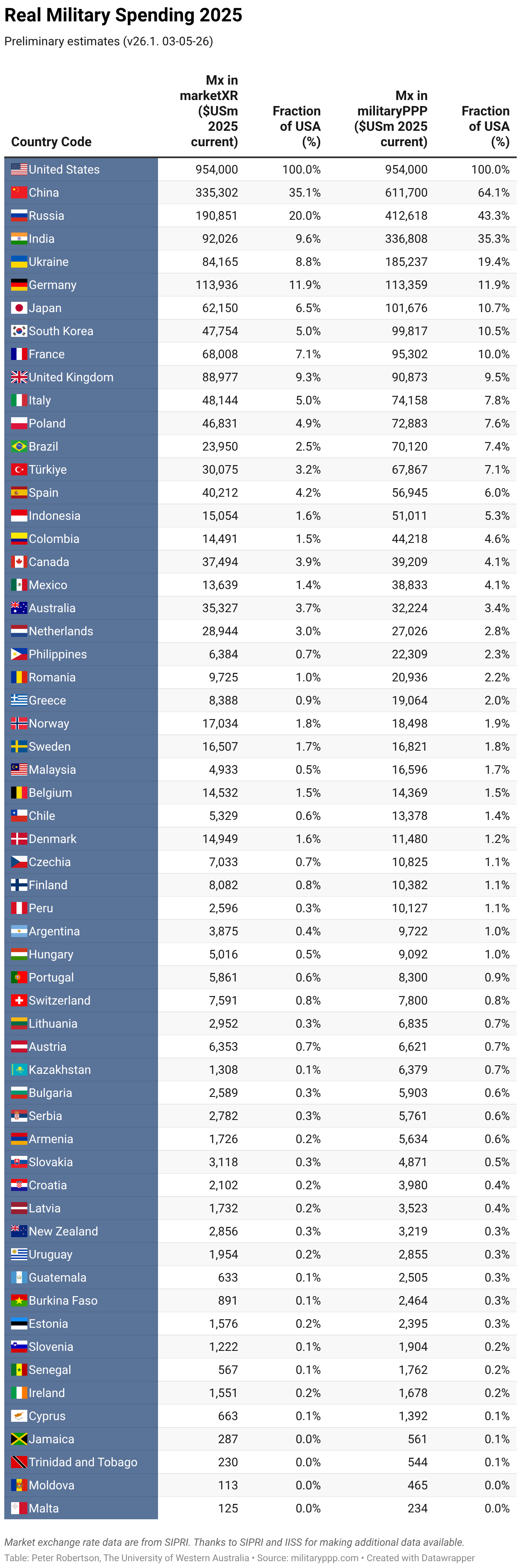 Real Military Spending 2025 (Table)
