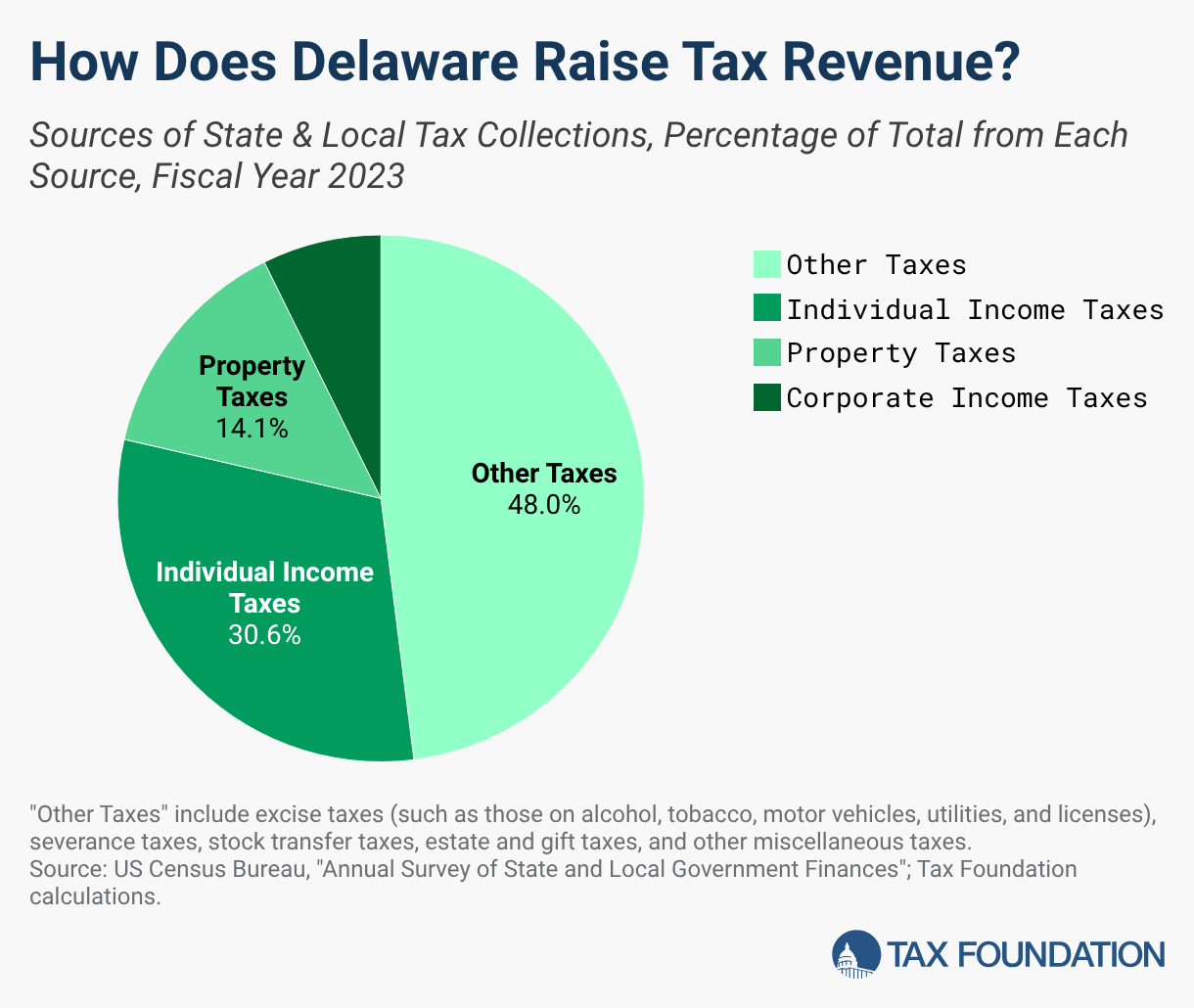 2026 Delaware Tax Rates & Rankings