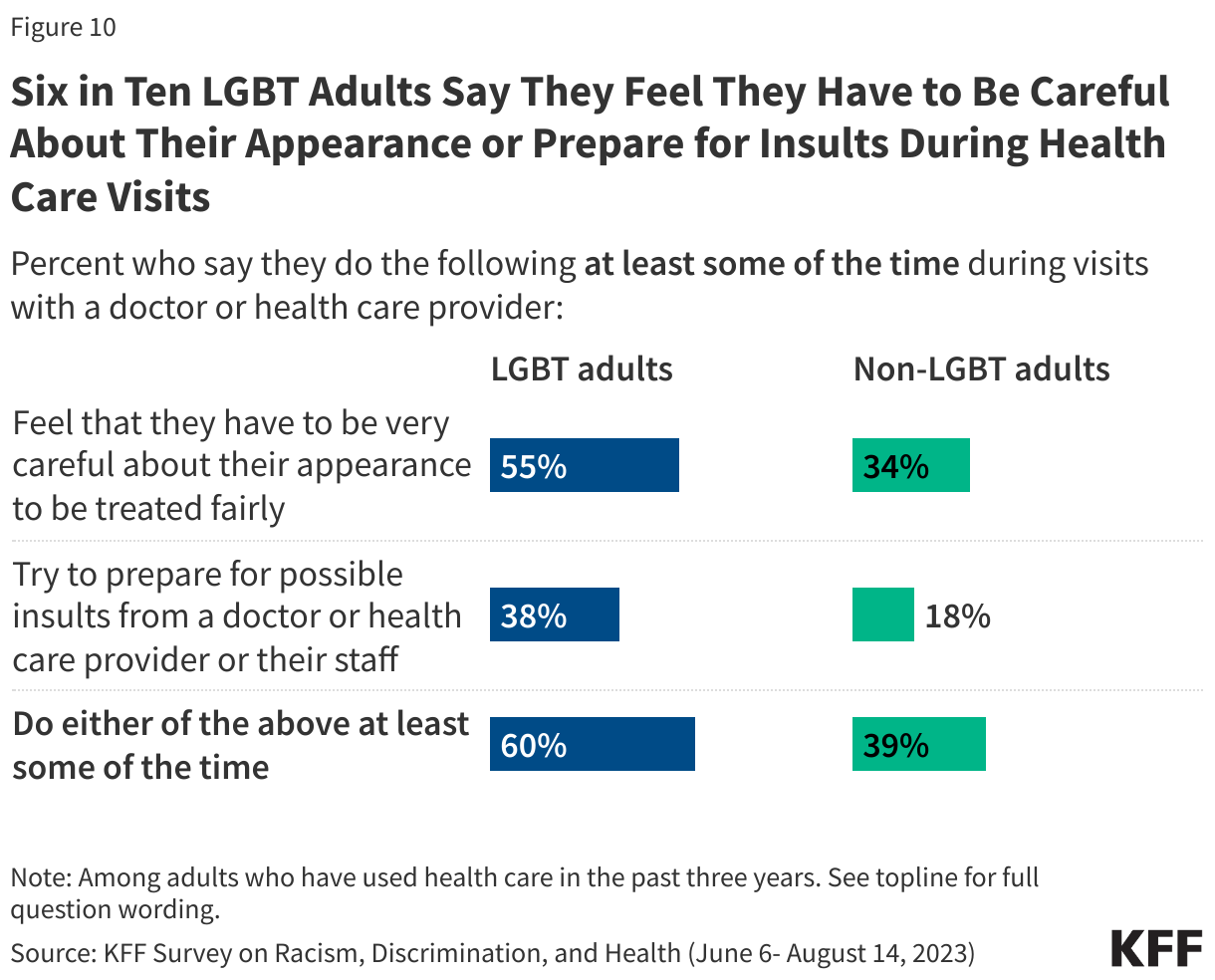 Six in Ten LGBT Adults Say They Feel They Have to Be Careful About Their Appearance or Prepare for Insults During Health Care Visits data chart