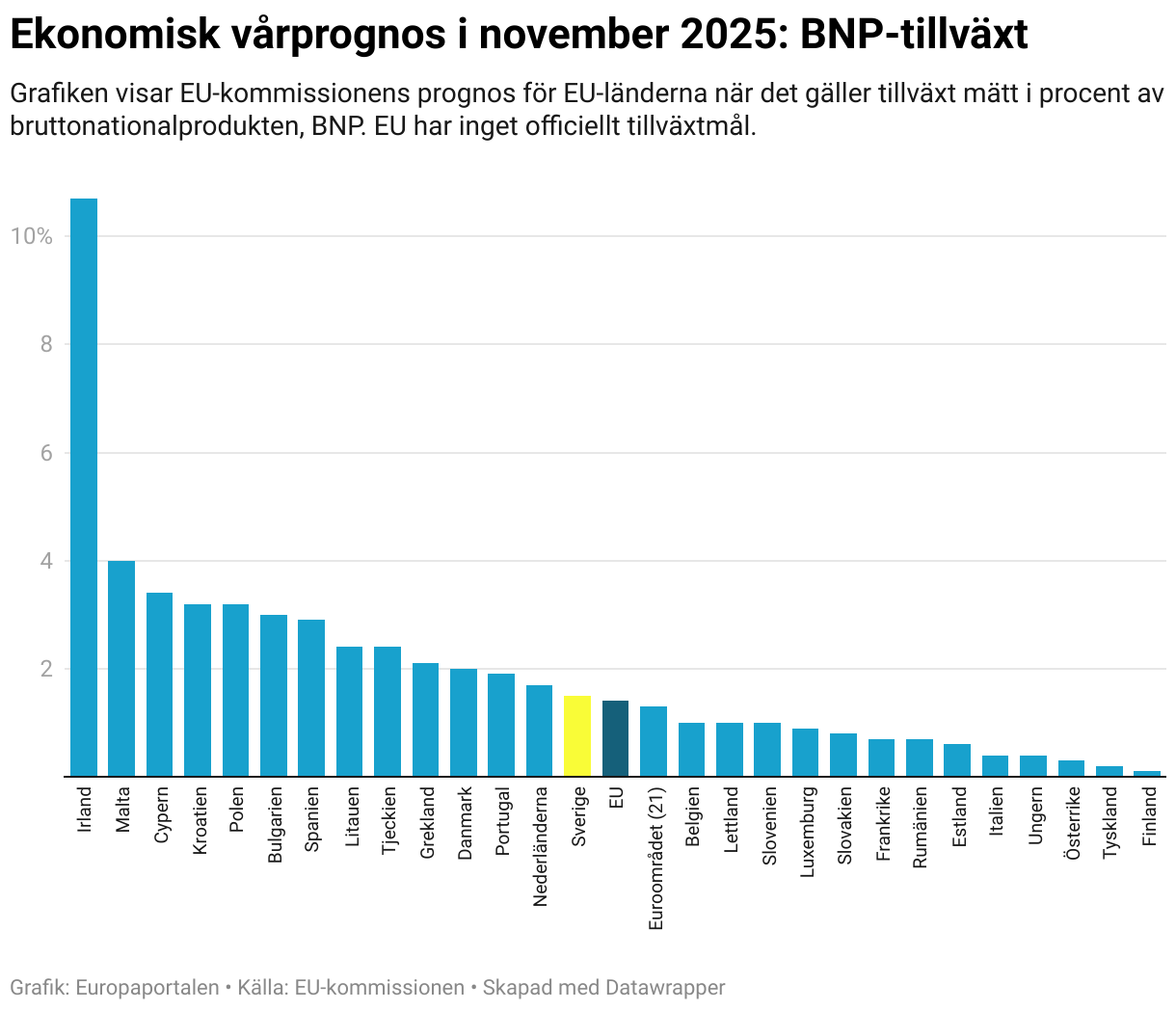 Ekonomisk vårprognos i november 2025: BNP-tillväxt (Column Chart)