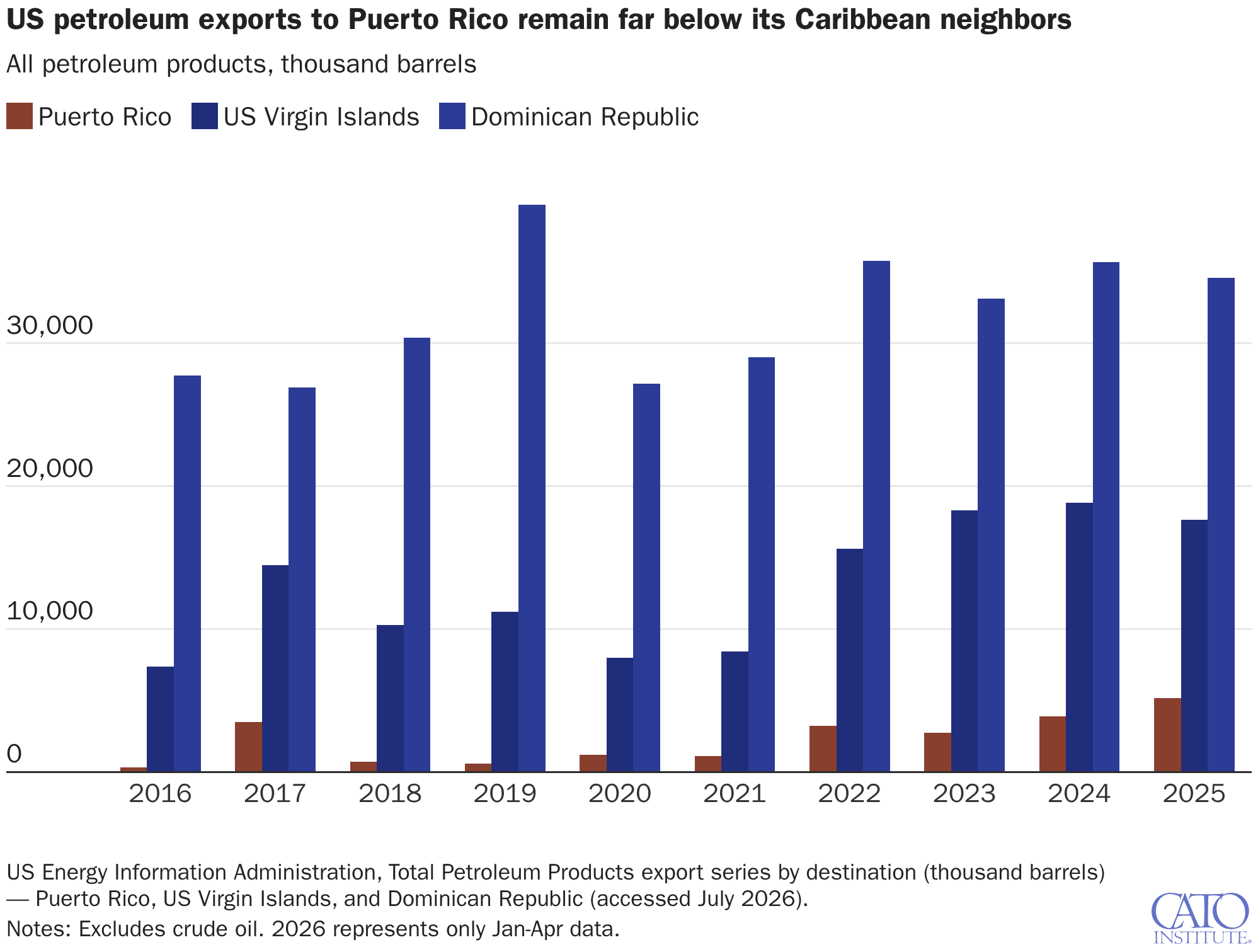 US petroleum exports to Puerto Rico remain far below its Caribbean neighbors