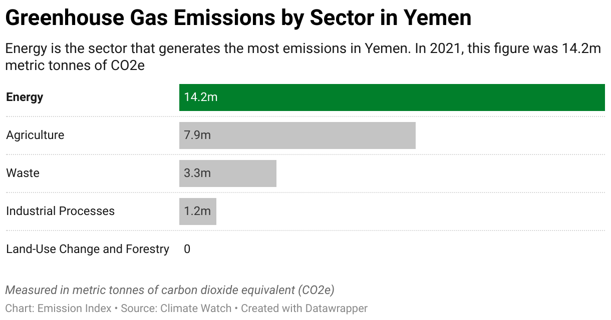 Greenhouse Gas Emissions in Yemen 7 Chart showing 2020 emissions in Yemen for the energy, agriculture, industrial, waste and land-use sectors.