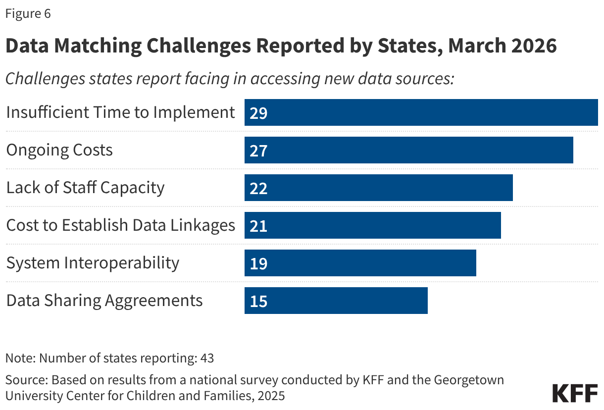 Data Matching Challenges Reported by States, March 2026 (Bar Chart)