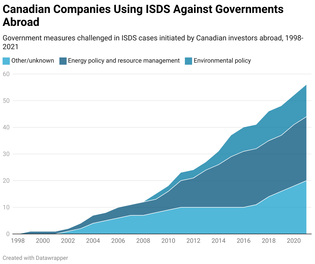 Area graph showing ISDS cases initiated by Canadian investors abroad between 1998 and 2021 broken down by type of government measure challenged, including environmental policy, energy policy and resource management, and other or unknown. In 2021 energy policy and resource management cases were the majority, with 24 cases or 43% of the total.