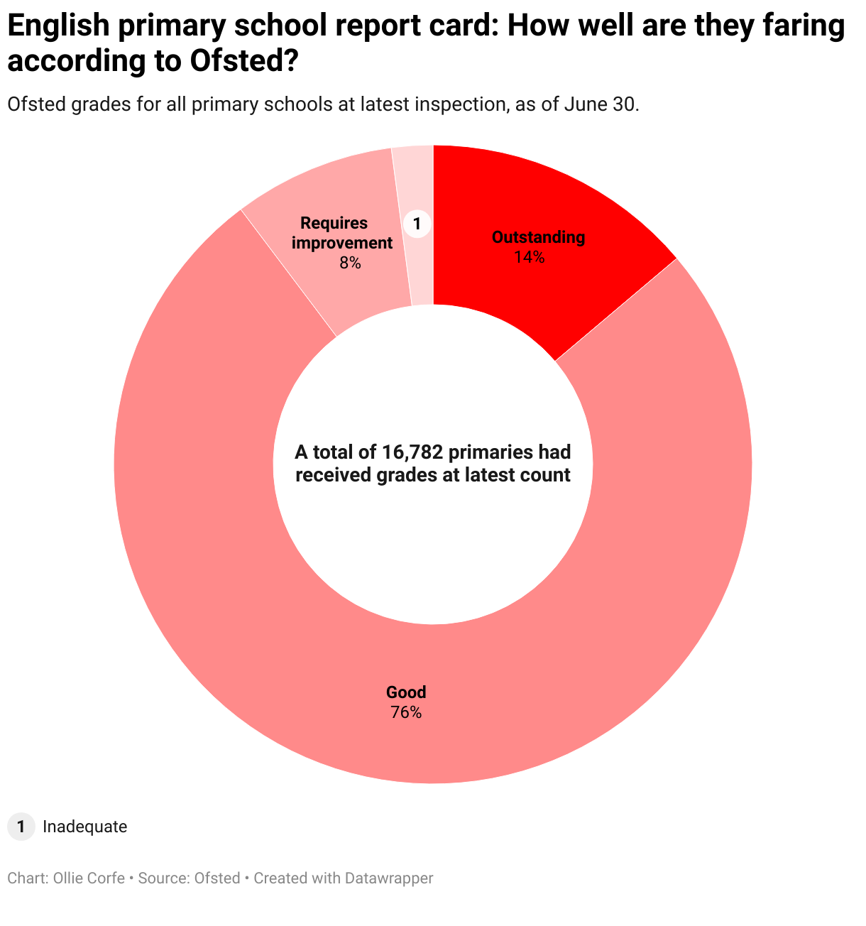 Donut chart of Ofsted grades.