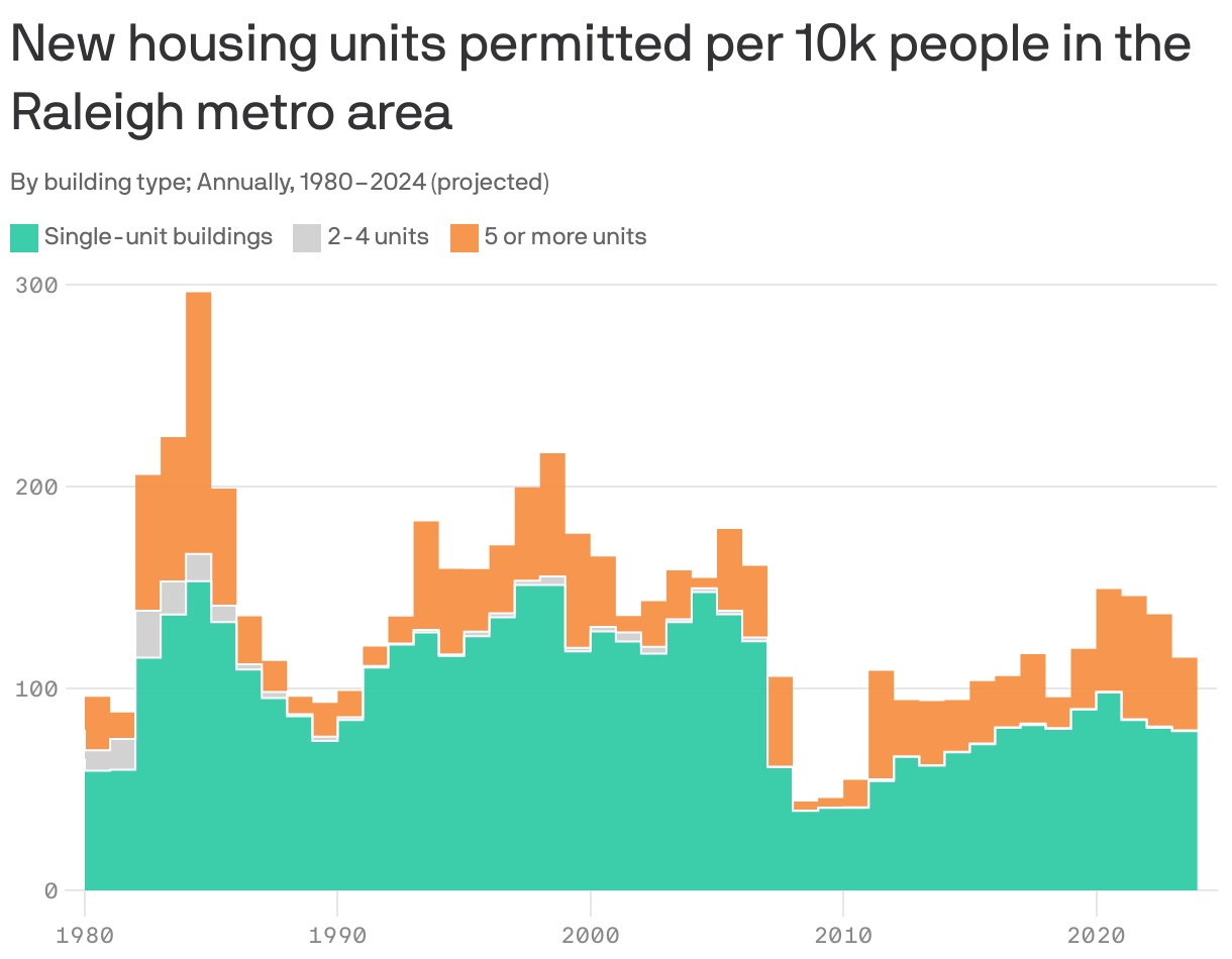 Stacked area chart showing new housing units permitted in the Raleigh metro area from 1980 to 2024. On average, there were 136 new housing units permitted per 10,000 people in the time period, with a peak of 296 in 1985. About 68% were single-unit buildings and 31% were buildings with 5 or more units. In 2024, there is projected to be about 115 units permitted per 10,000 residents.