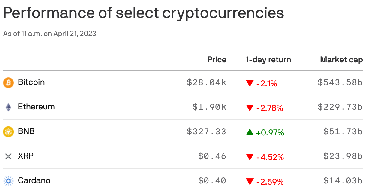 Performance of select cryptocurrencies