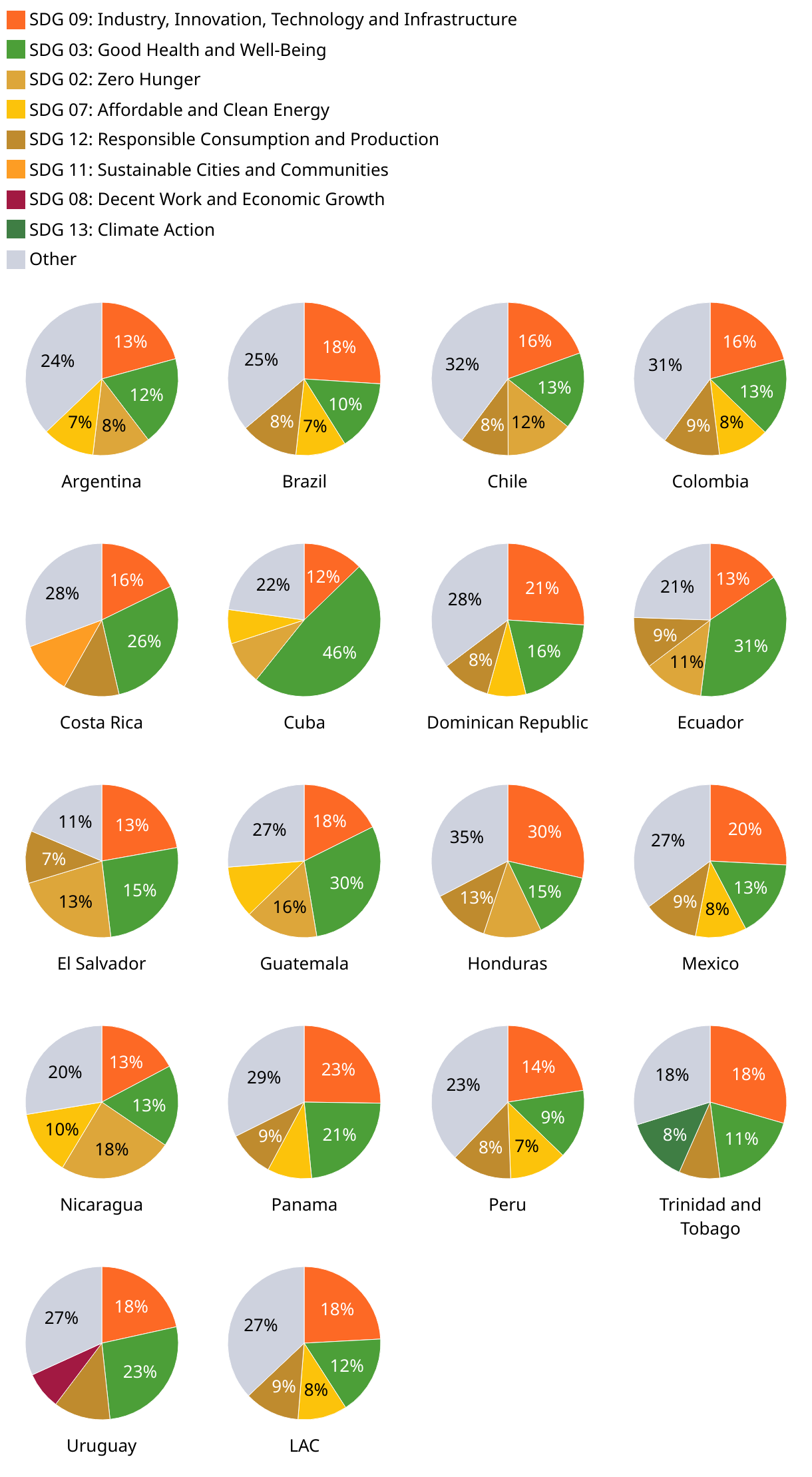 Proportion of patents linked to specific SDG goals in LAC countries (Small multiple pie chart)