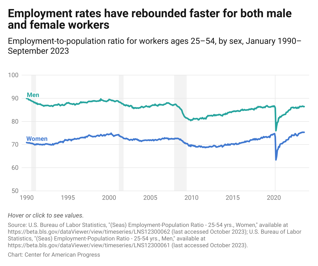 Chart showing that employment rates for both men and women ages 25–54 have exceeded or are near pre-pandemic levels; for example, employment rates for women were 75.3 percent in September 2023, higher than their February 2020 level of 74.7 percent.