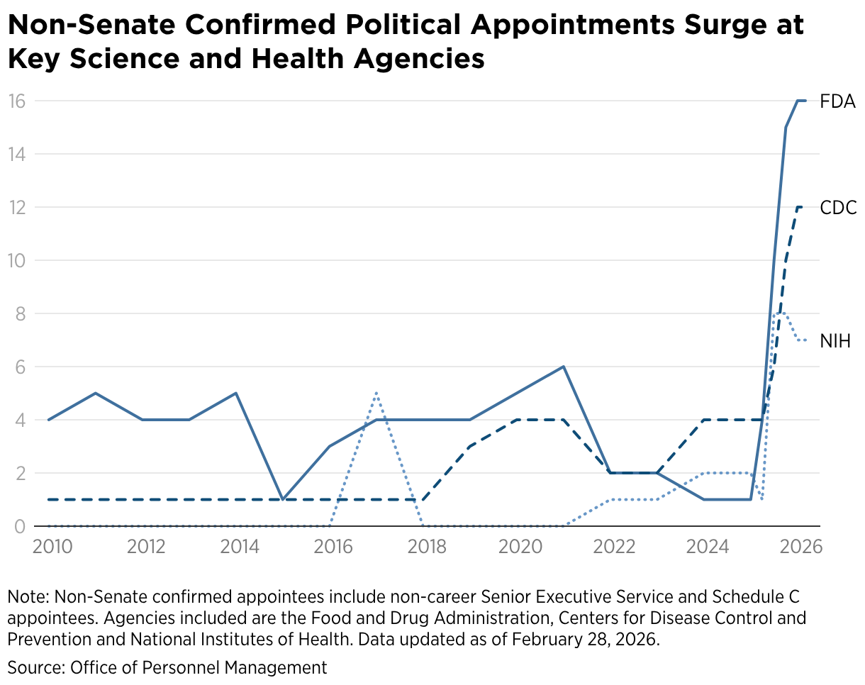 Non-Senate Confirmed Political Appointments Surge at Key Science and Health Agencies (Line chart)