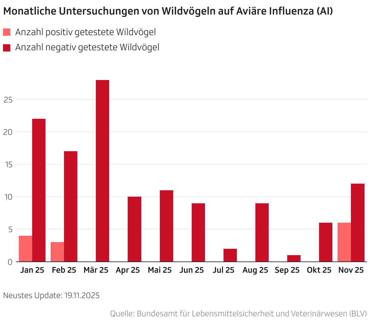 Monatliche Untersuchungen von Wildvögeln auf Aviäre Influenza (AI) (Säulendiagramm (gruppiert))