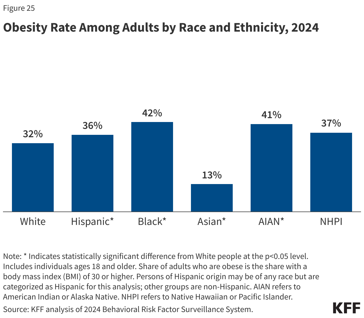 Obesity Rate Among Adults by Race and Ethnicity, 2024