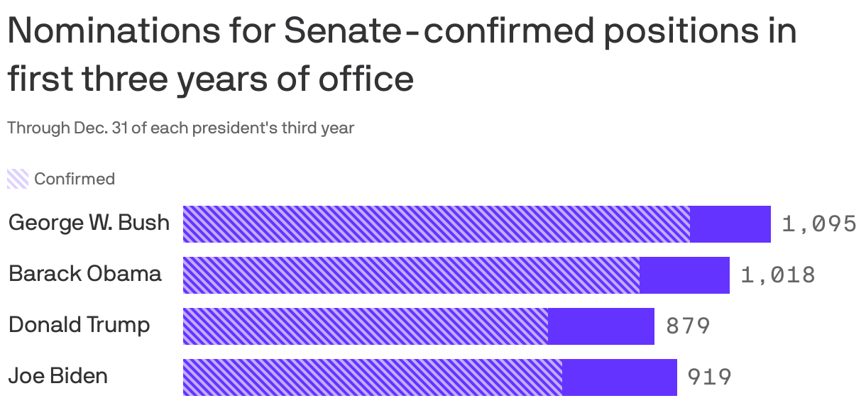 Nominations for Senate-confirmed positions in first three years of office