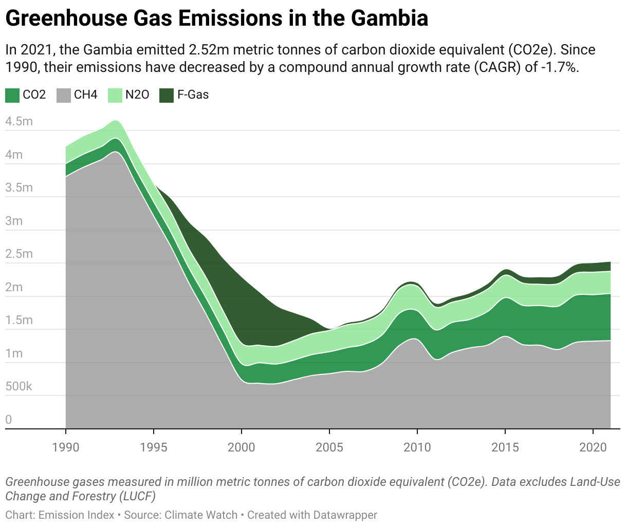 Greenhouse Gas Emissions in the Gambia 5 Line chart showing total greenhouse gas emissions in the Gambia since 1990.