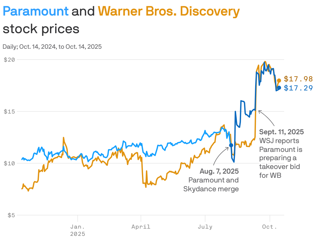 A line chart showing Paramount and Warner Bros. Discovery stock prices. After reports on Sept. 11, 2025 that Paramount was preparing a takeover bid of Warner Brothers, both stocks spiked and started trading closely together. As of Oct. 14, Paramount closed at $tk and Warner Brothers at $tk.