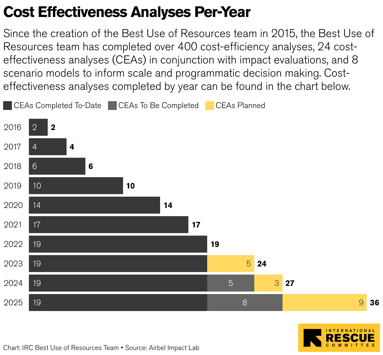 Since the creation of the Best Use of Resources team in 2015, the Best Use of Resources team has completed over 400 cost-efficiency analyses, 24 cost-effectiveness analyses (CEAs) in conjunction with impact evaluations, and 8 scenario models to inform scale and programmatic decision making. 36 are planned to be completed by 2026.