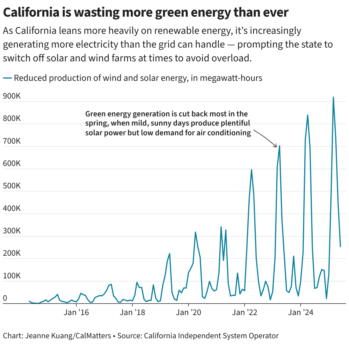 California Cut Coal From Its Energy Supply. Why It Might Plug Back Into ...