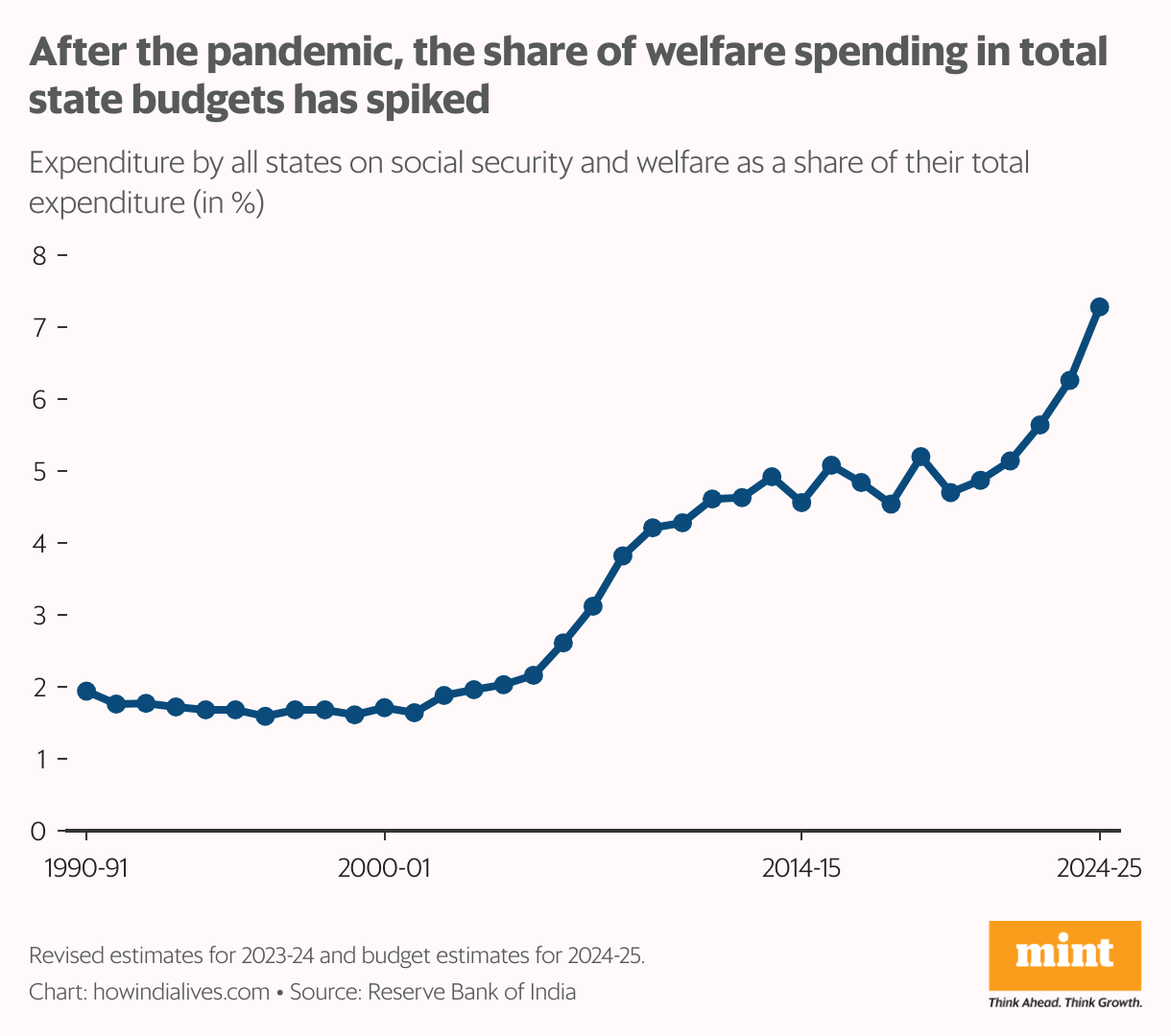A line chart that shows the annual expenditure by all states on social security and welfare as a share of their total expenditure from 1990-91 to 2024-25. From around 2% at the turn of the century, this is projected to touch 7.3% in 2024-25.