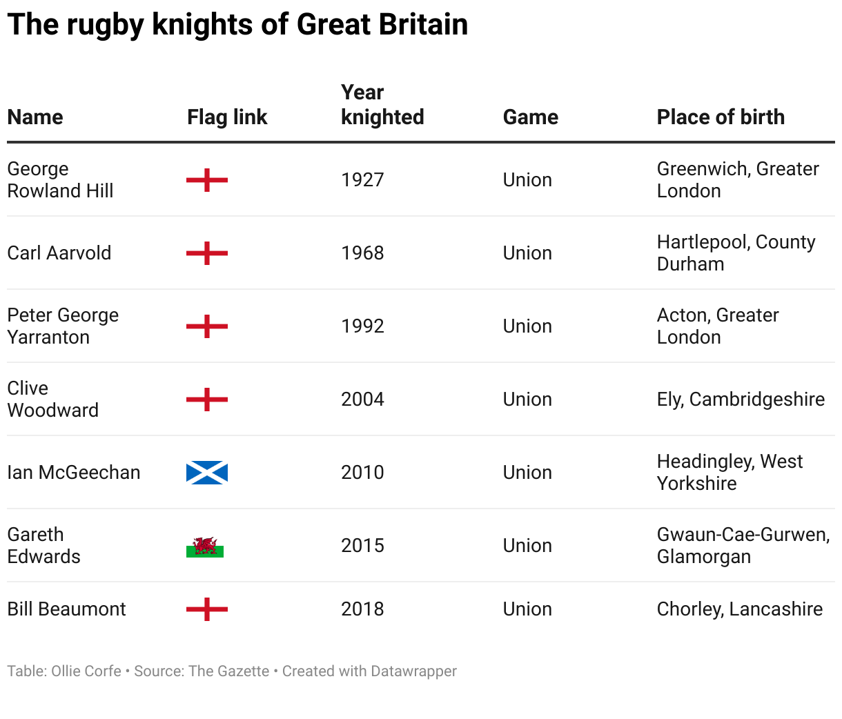 Table of knighted rugby players.