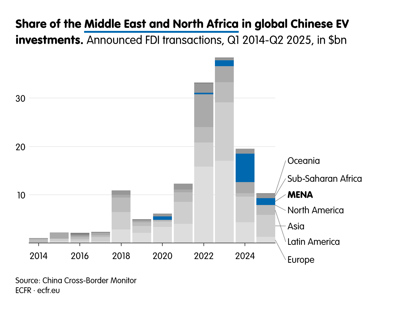 Share of the Middle East and North Africa in global Chinese EV investments.