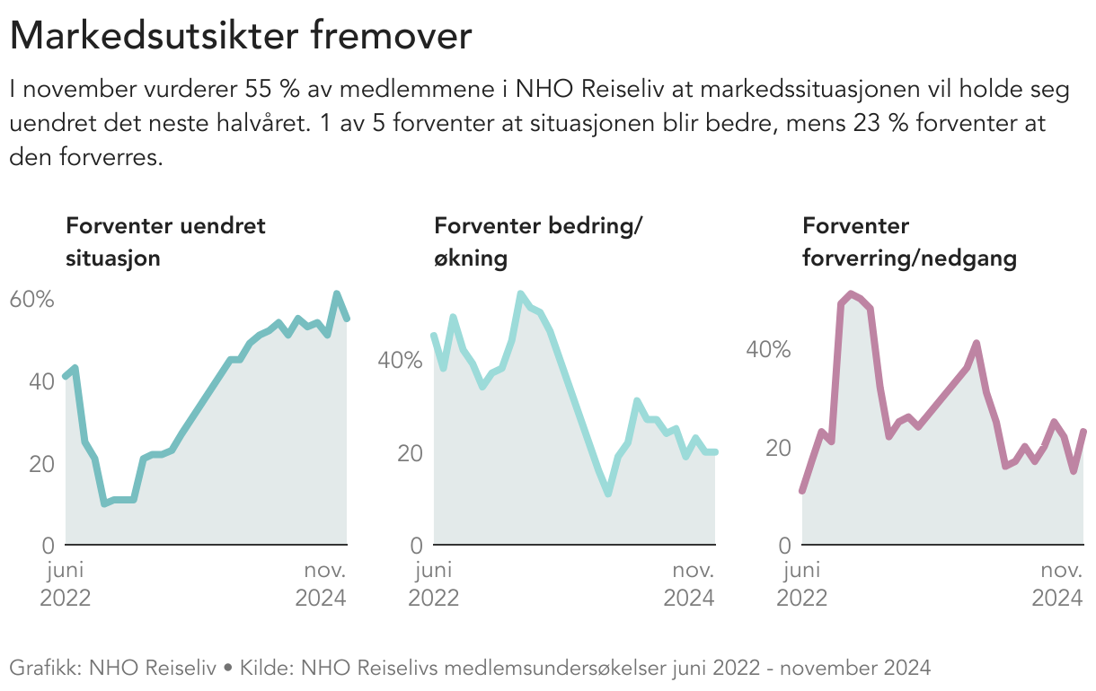 tre grafer som viser utviklingen i markedsutsiktene fordelt på de som forventer bedring, de som forventer uendret situasjon og se som forventer forverring, 