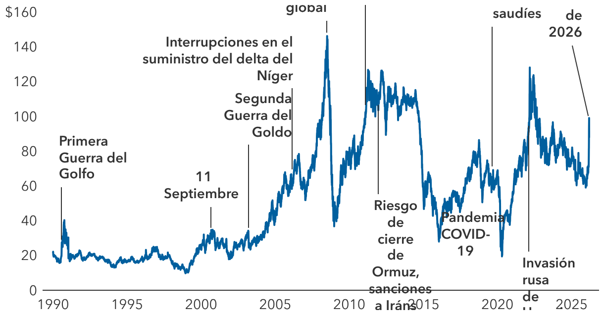 Las crisis petroleras han sido comunes desde los años 90