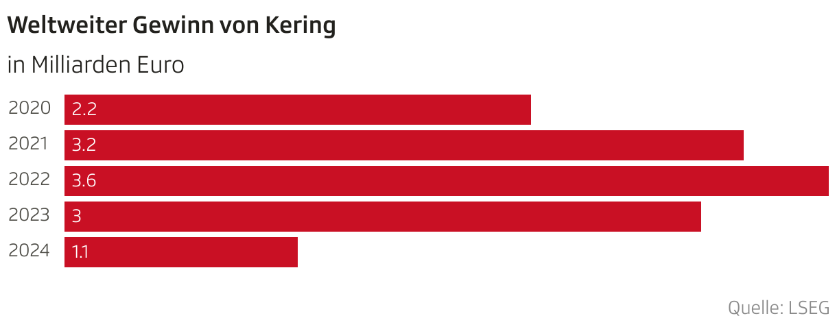 Weltweiter Gewinn von Kering (Balken)