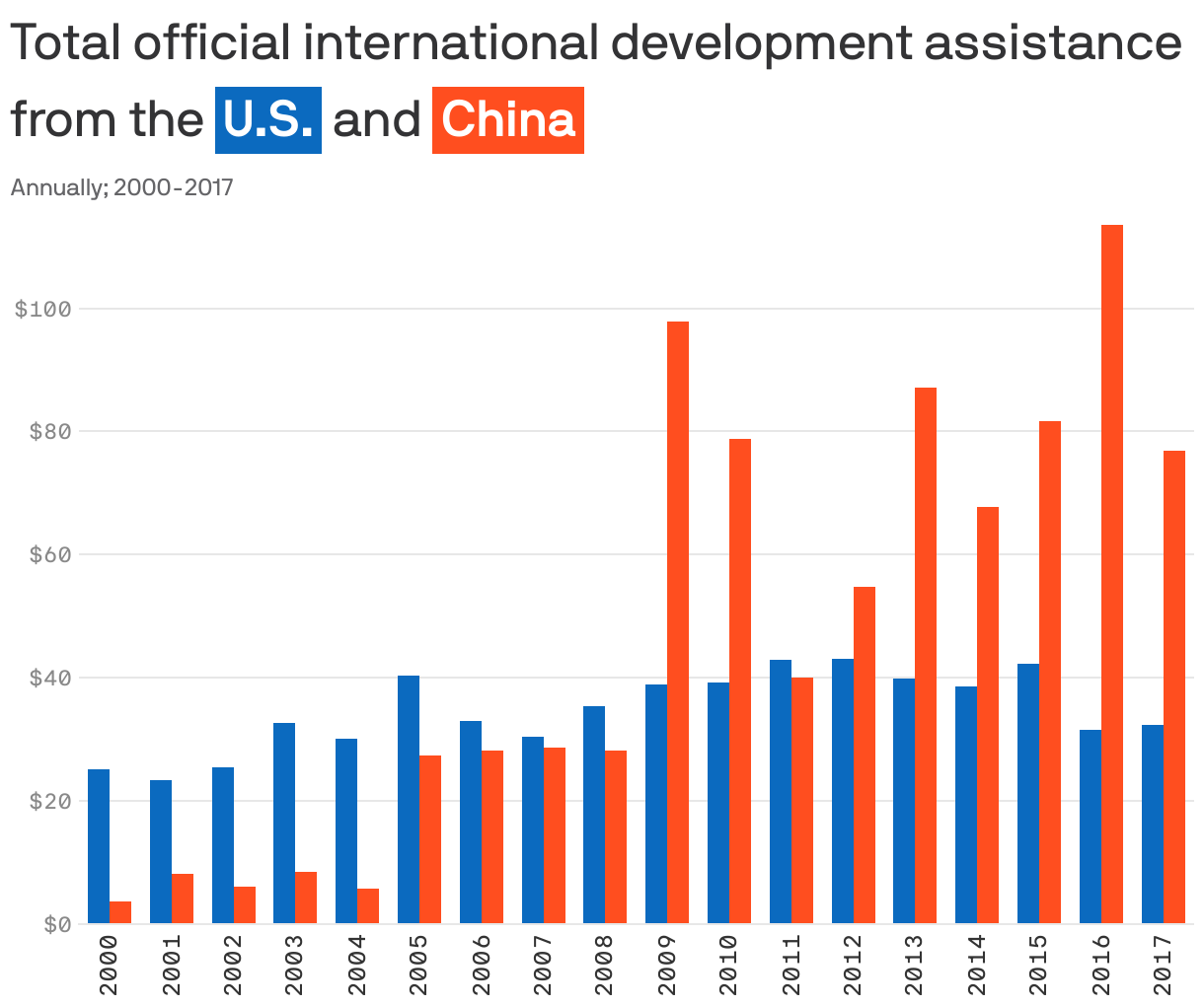 Total official international development assistance from the <span style="color: white; background-color:#0b6abf; padding: 0px 4px; display: inline-block; margin: 5px 0px 0px; white-space: nowrap; font-weight: 900;">U.S.</span> and <span style="color: white; background-color:#ff4e1f; padding: 0px 4px; display: inline-block; margin: 5px 0px 0px; white-space: nowrap; font-weight: 900;">China</span>