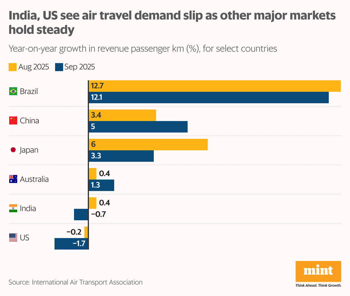 A grouped bar chart showing the year-on-year growth in revenue passenger km for major air travel countries.