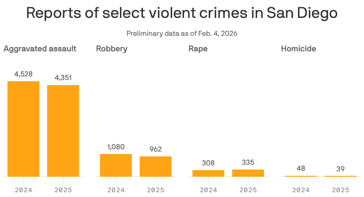 Four column charts showing reports of select violent crimes in San Diego in 2024 and 2025. Reports of aggravated assault decreased from 4,528 to 4,351. Robbery reports decreased from 1,080 to 962. Reports of rape decreased from 308 to 335. Reports of homicide decreased from 48 to 39.