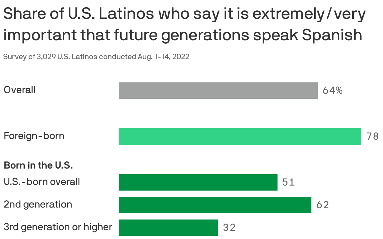 Share of U.S. Latinos who say it is extremely/very important that future generations speak Spanish