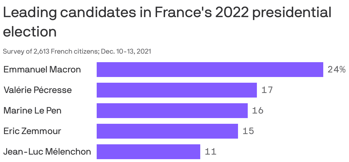 Leading candidates in France's 2022 presidential election