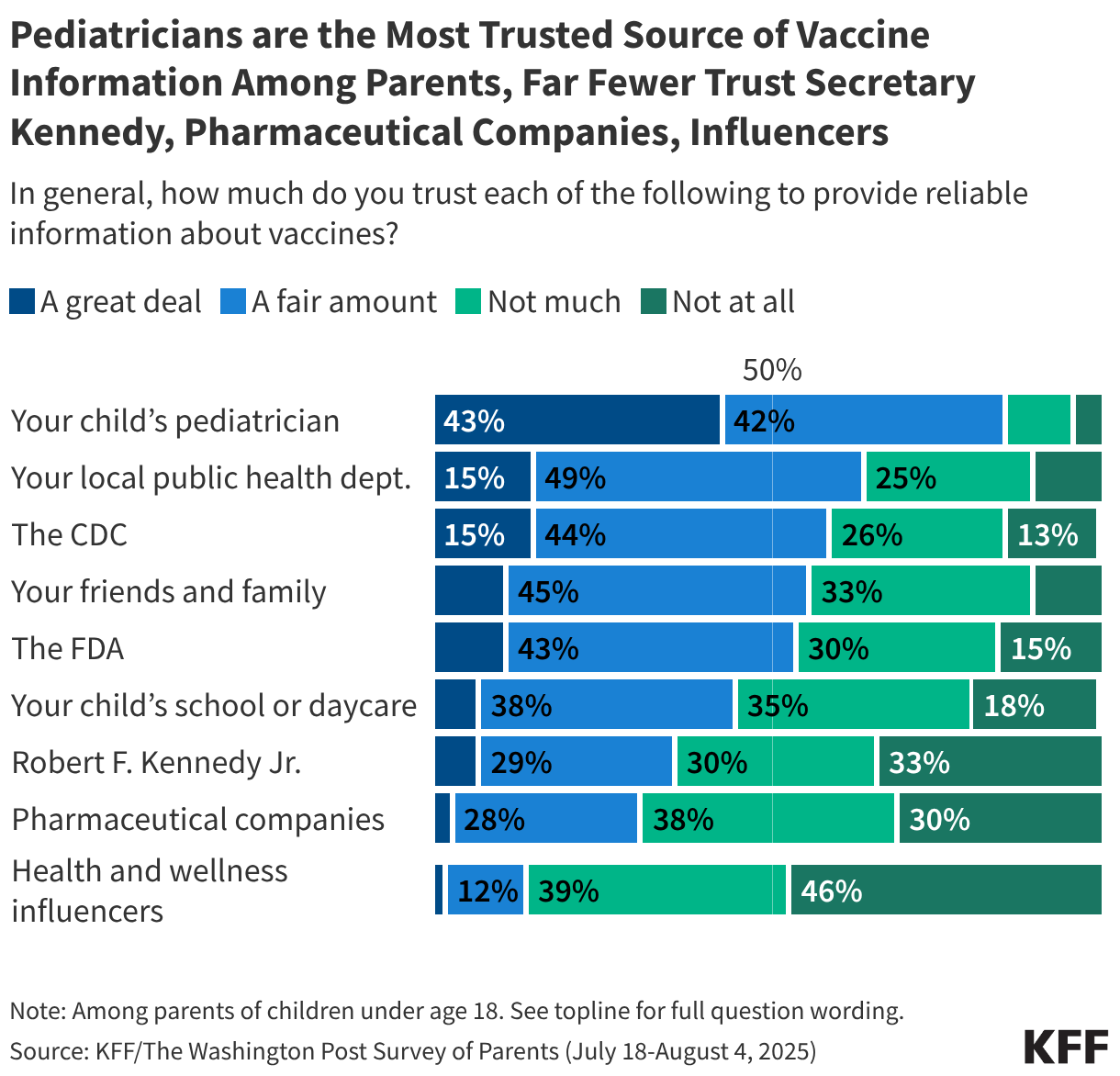 Pediatricians are the Most Trusted Source of Vaccine Information Among Parents, Far Fewer Trust Secretary Kennedy, Pharmaceutical Companies, Influencers