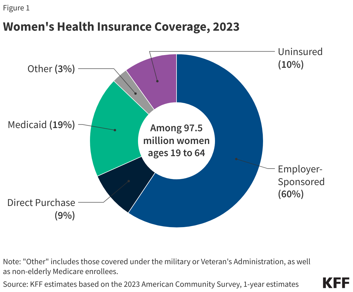 Women's Health Insurance Coverage, 2023 data chart