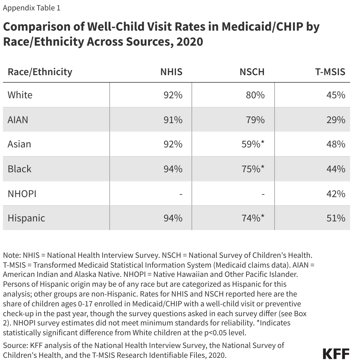 Comparison of Well-Child Visit Rates in Medicaid/CHIP by Race/Ethnicity Across Sources, 2020 data chart