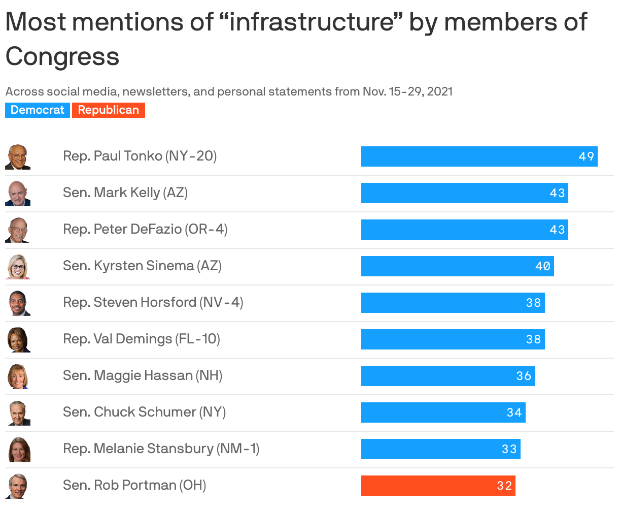 Most mentions of “infrastructure” by members of Congress