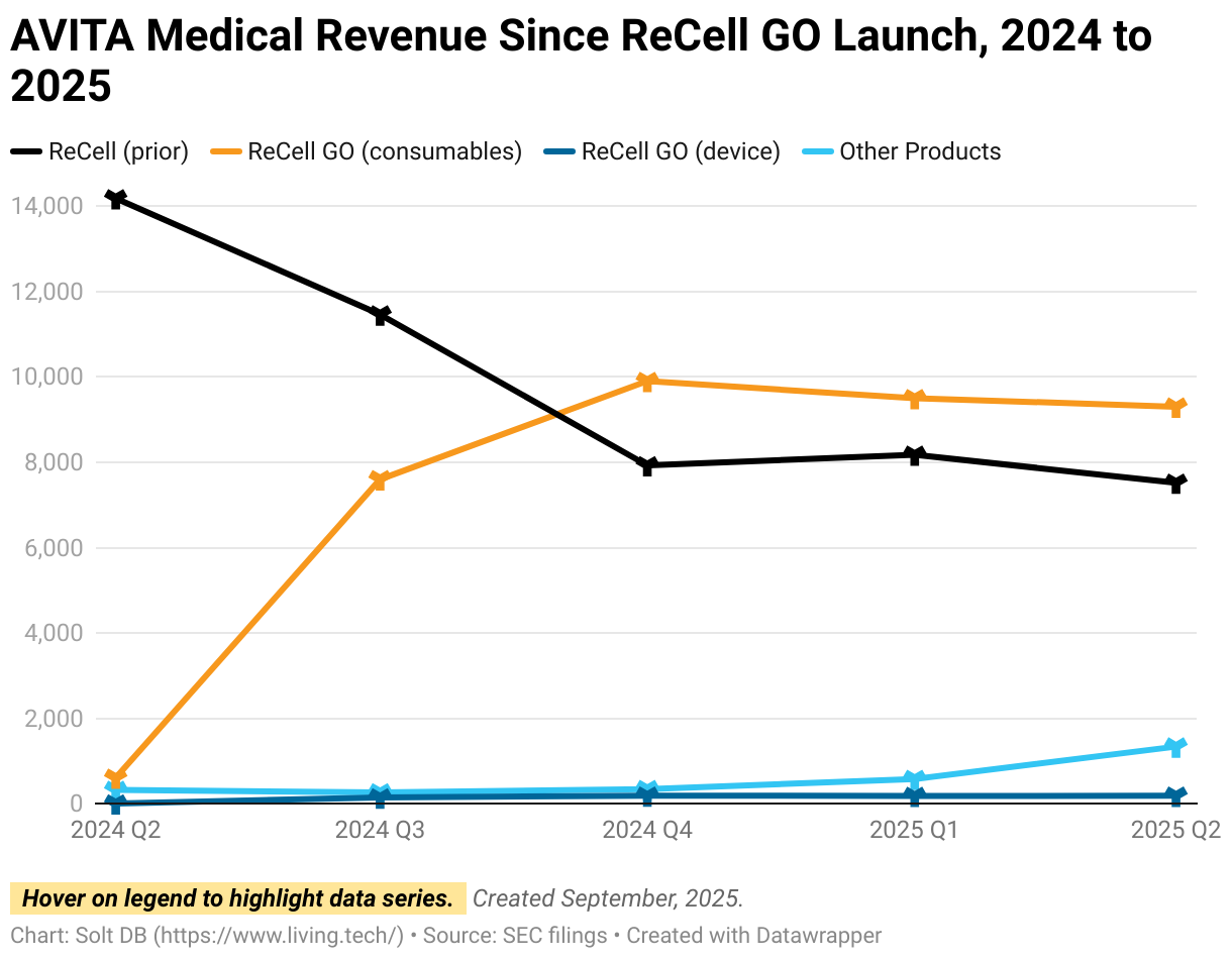 A line chart showing quarterly revenue of AVITA Medical since ReCell GO launched in Q2 2024.