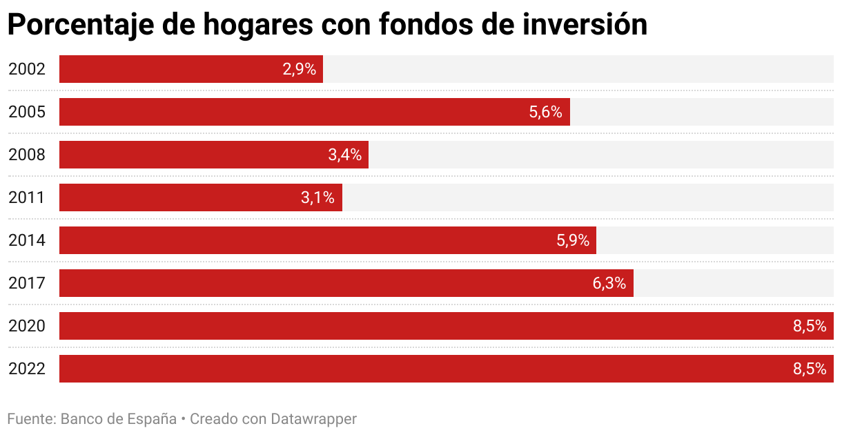 Porcentaje de hogares con fondos de inversión (Gráfico de barras)