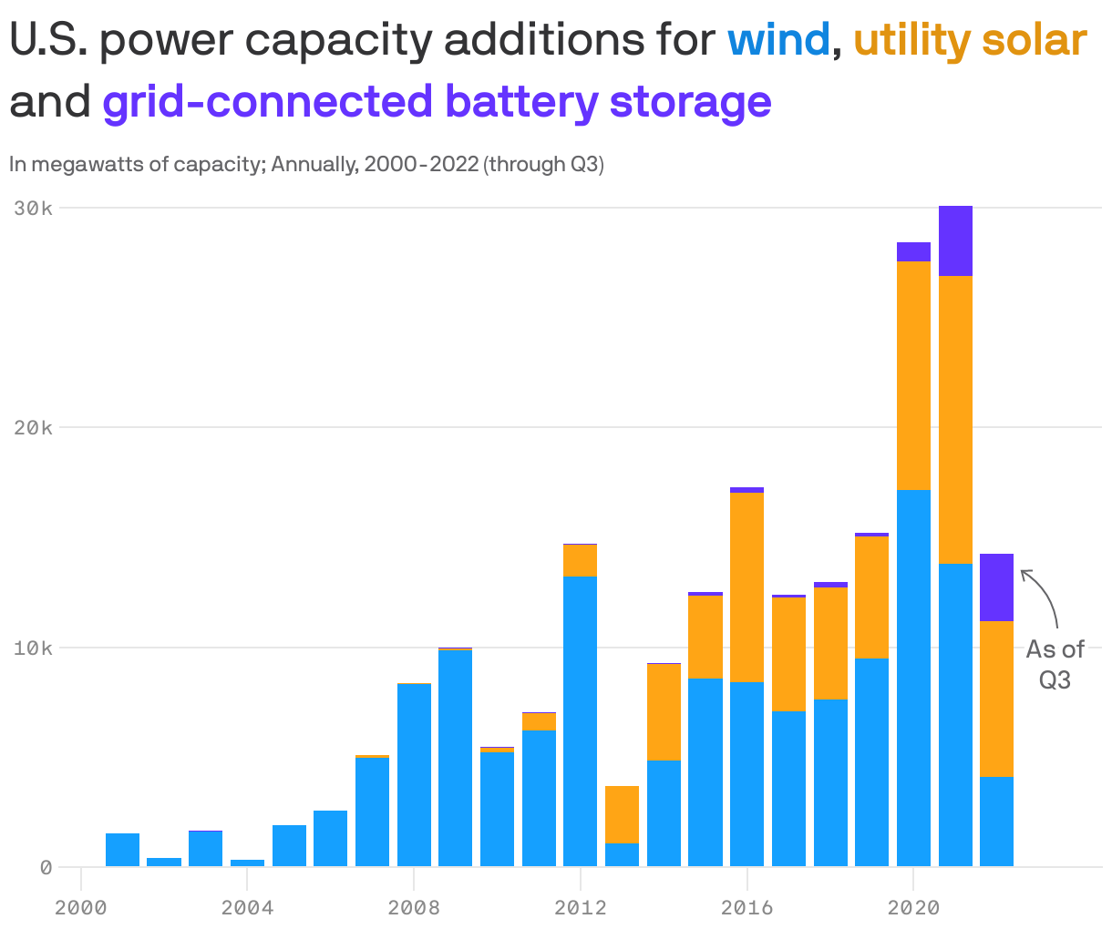 U.S. power capacity additions for<b style="color:#1085df; "> wind</b>, <b style="color:#e19310;">utility solar</b> and <b style="color:#6533ff; ">grid-connected battery storage</b>