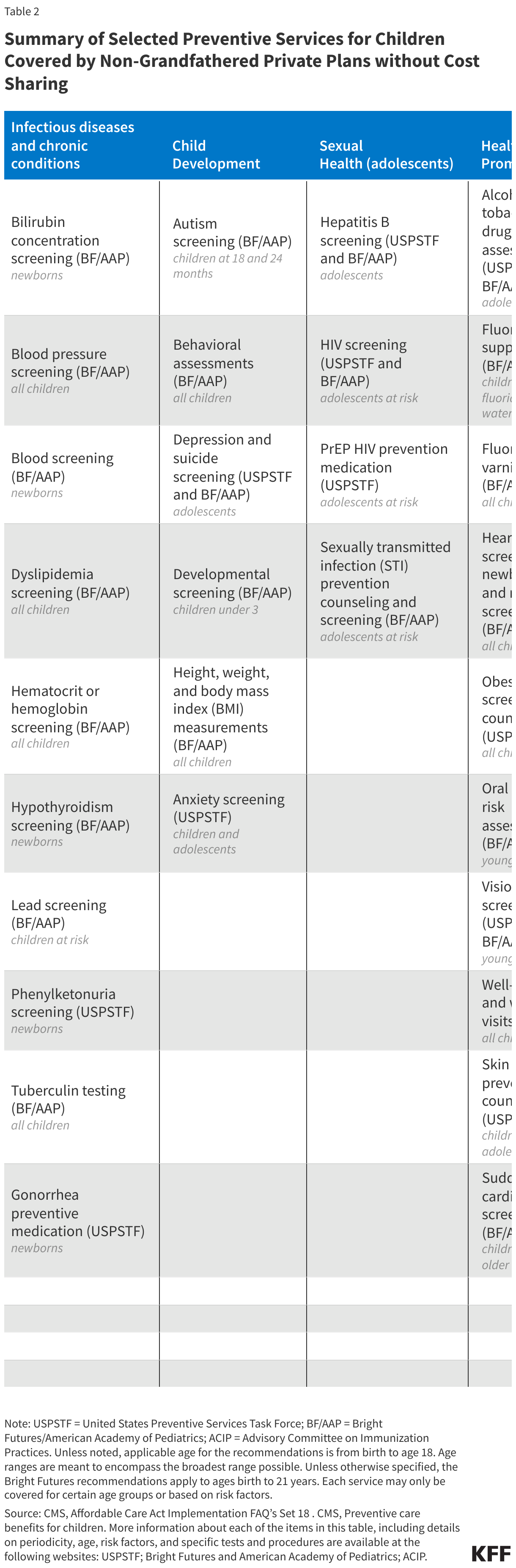 Summary of Selected Preventive Services for Children Covered by Non-Grandfathered Private Plans without Cost Sharing data chart