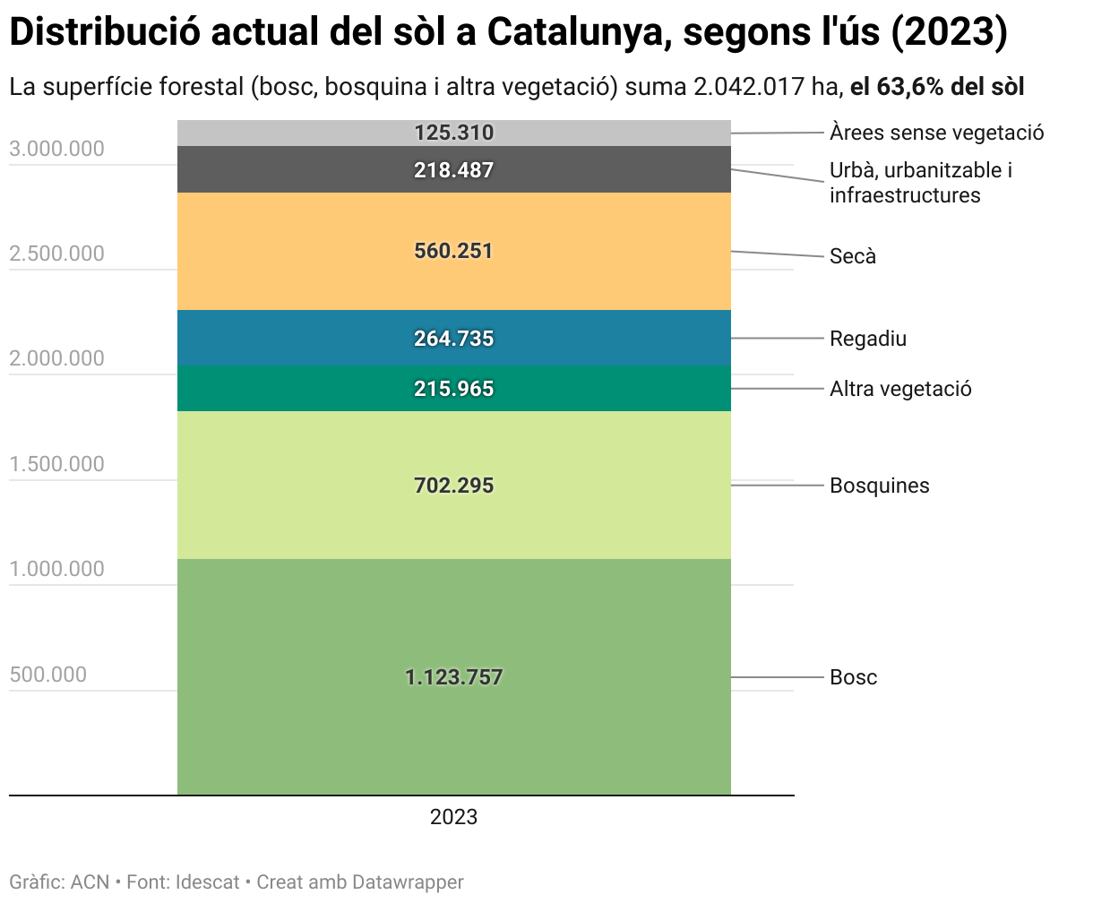 Distribució actual del sòl a Catalunya, segons l'ús (2023) (Stacked column chart)