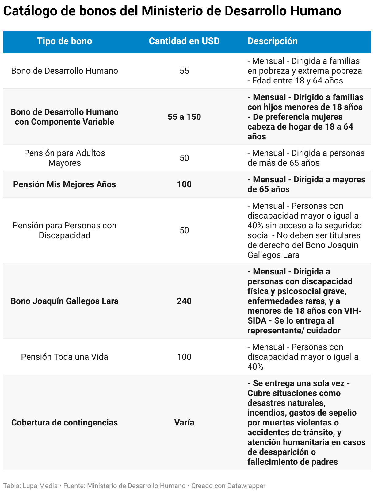 Catálogo de bonos del Ministerio de Desarrollo Humano (Tabla)