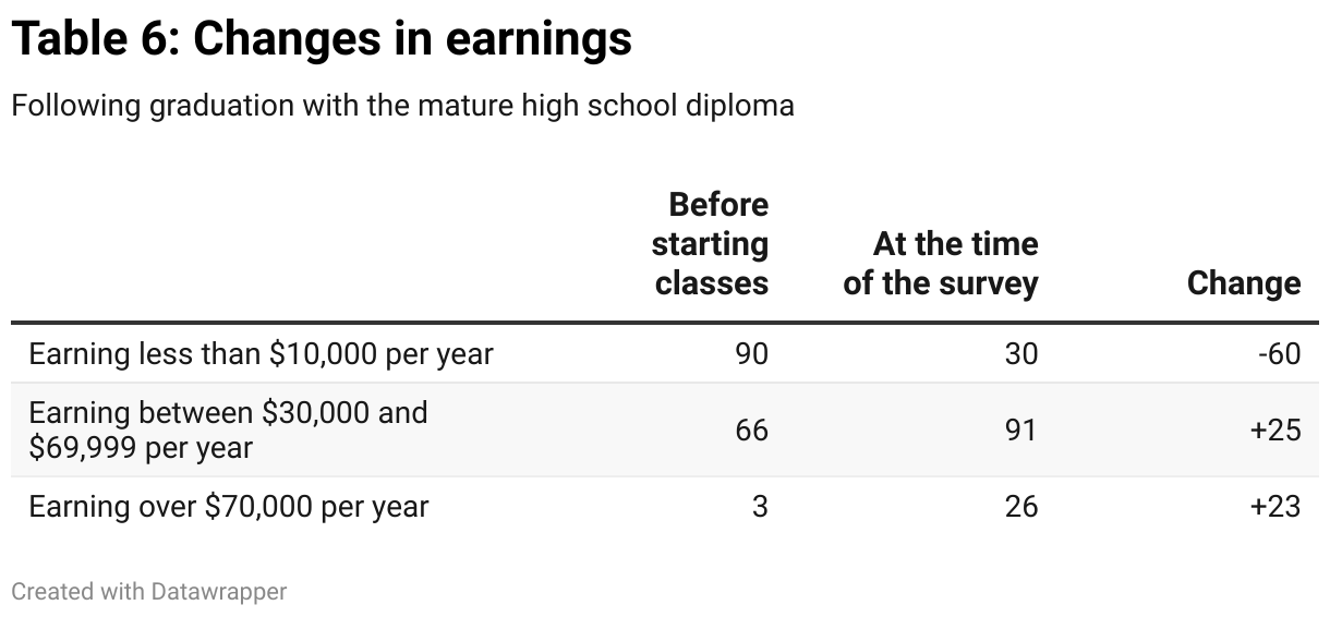 Table 6: Changes in earnings (Table)