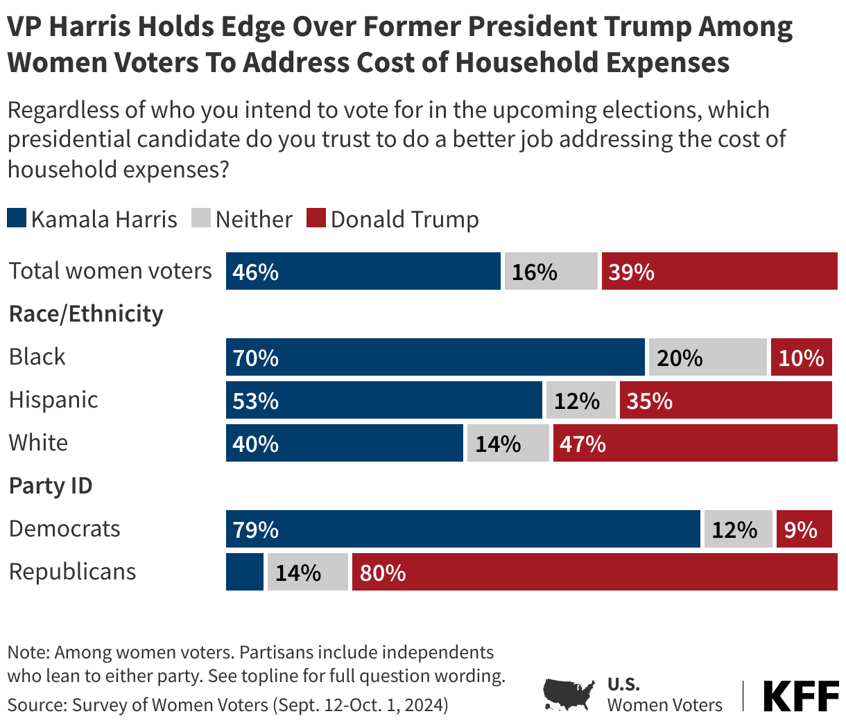 VP Harris Holds Edge Over Former President Trump Among Women Voters To Address Cost of Household Expenses data chart