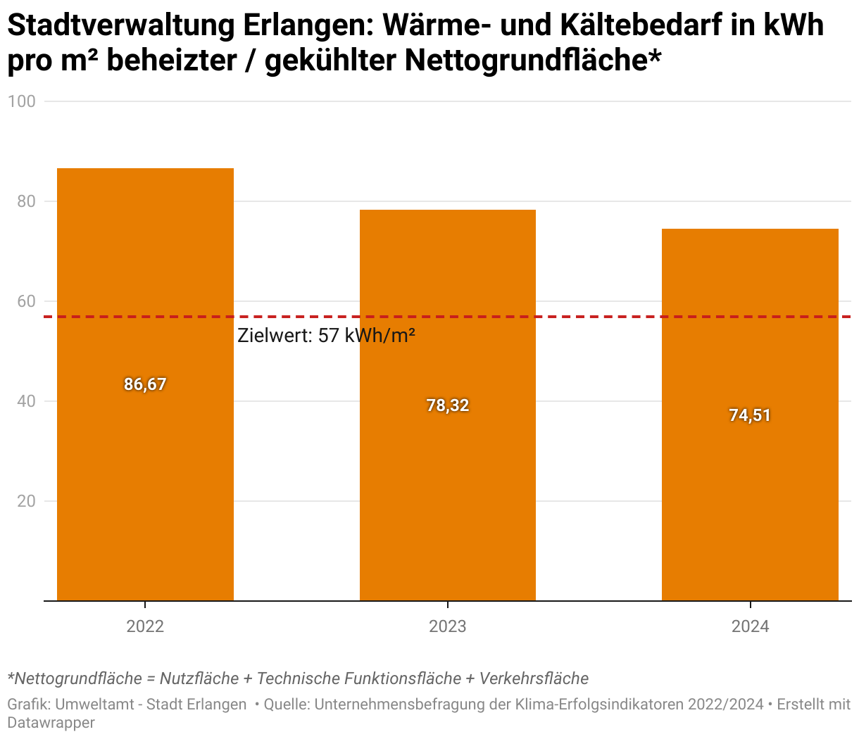 Die Stadtverwaltung Erlangen hat Ihren Jahres Wärme- und Kälteverbrauch pro Quadratmeter beheizter / gekühlter Nettogrundfläche über die Jahre 2022 bis 2024 von 87 Kilowatt Stunden auf 75 Kilowatt Stunden pro Quadratmeter reduziert.